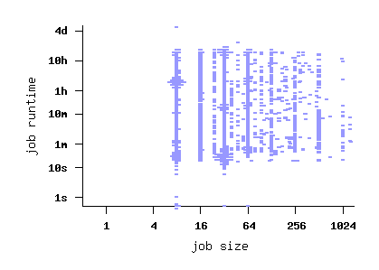 job size vs. runtime scatterplot