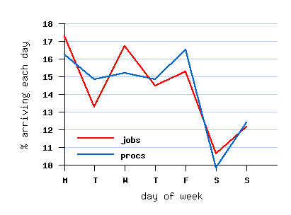 weekly cycle