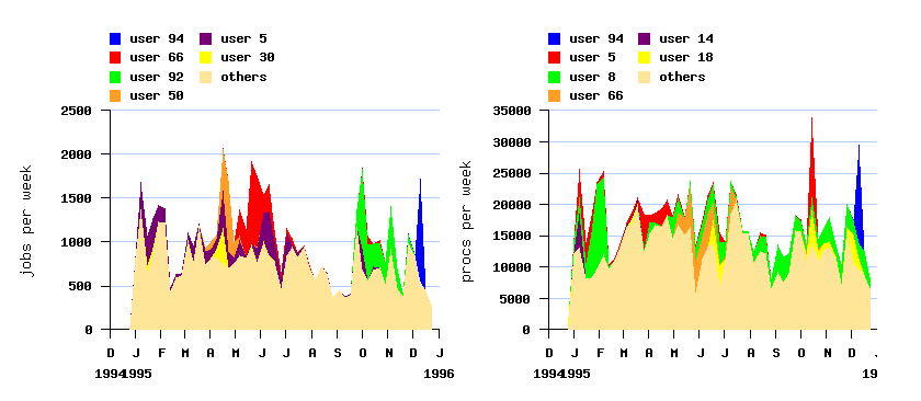 burstiness and active users