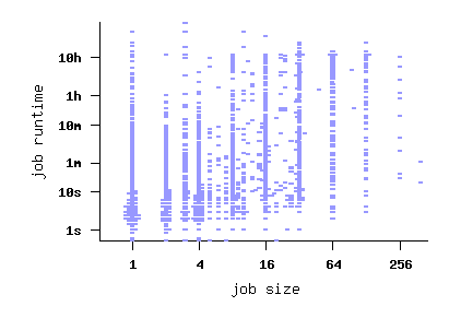 job size vs. runtime scatterplot
