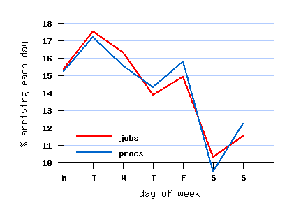 weekly cycle