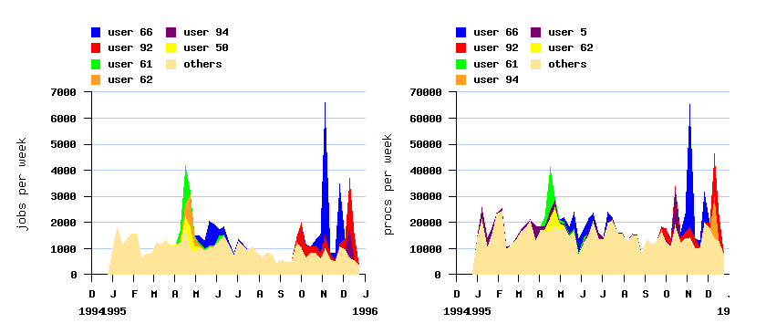 burstiness and active users