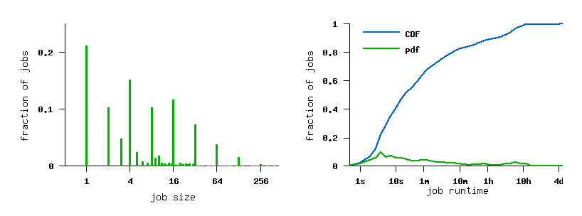 job size and runtime histograms