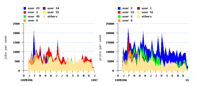 burstiness and active users