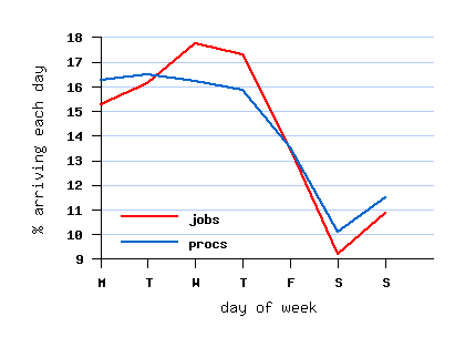 weekly cycle