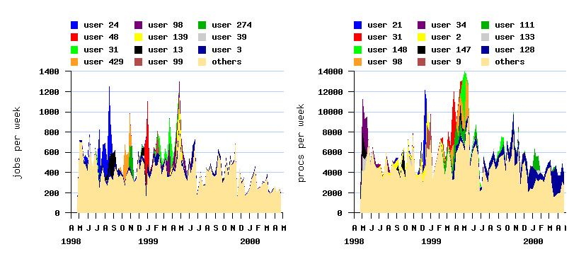 burstiness and active users