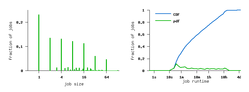 job size and runtime histograms