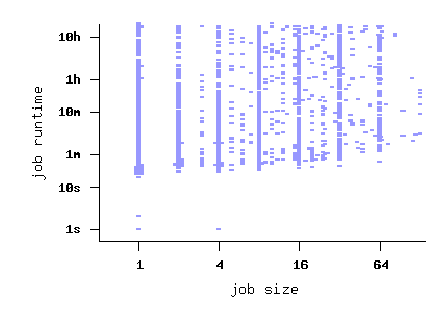 job size vs. runtime scatterplot