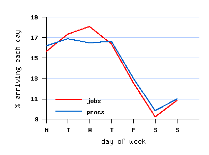 weekly cycle