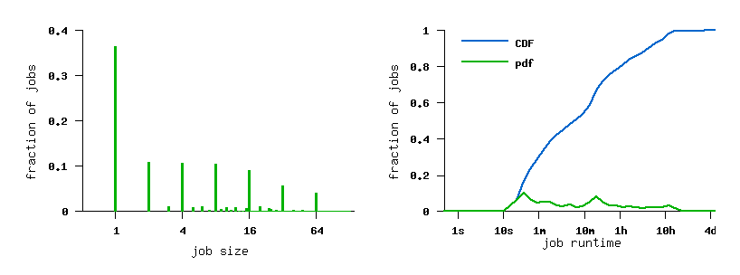 job size and runtime histograms