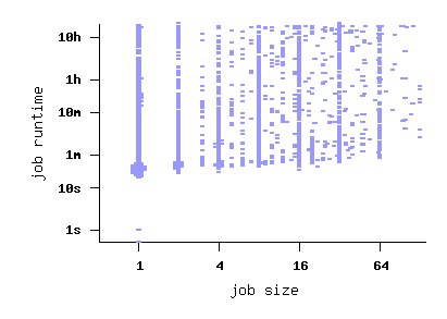 job size vs. runtime scatterplot