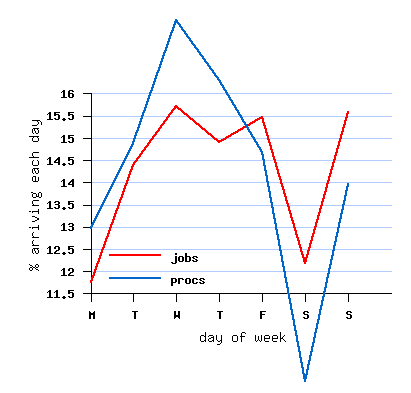 weekly cycle
