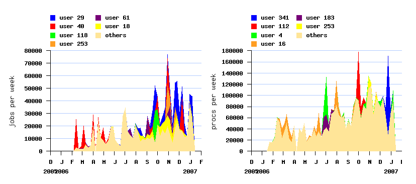 burstiness and active users