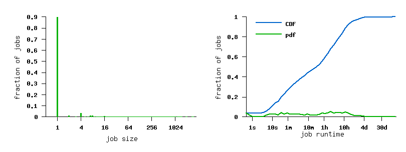 job size and runtime histograms