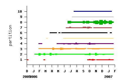 activity in different partitions