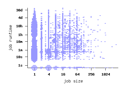 job size vs. runtime scatterplot