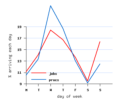weekly cycle