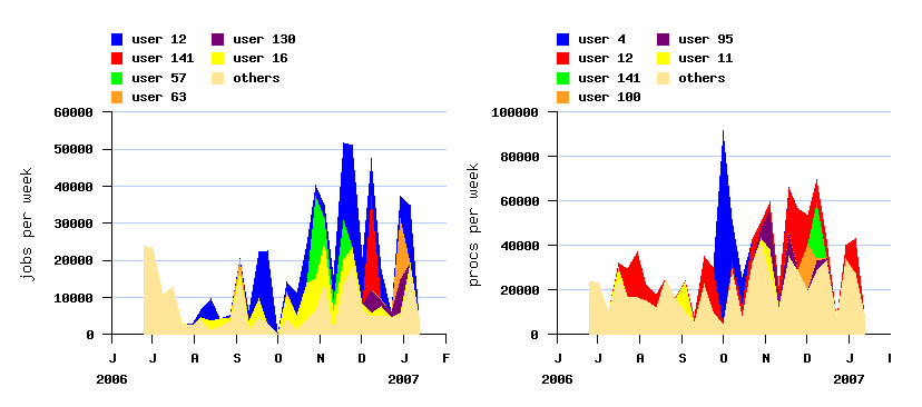 burstiness and active users