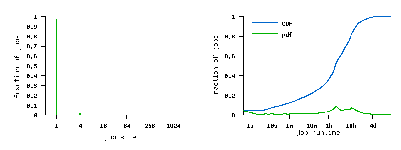 job size and runtime histograms