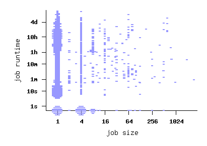 job size vs. runtime scatterplot