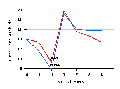weekly cycle