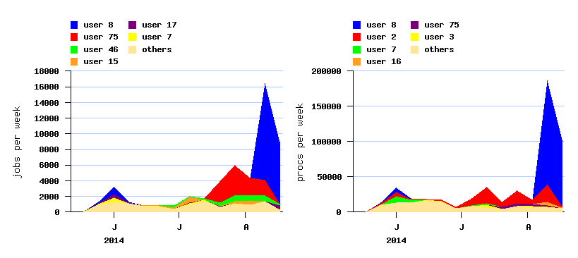 burstiness and active users
