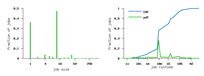 job size and runtime histograms