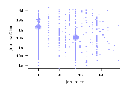 job size vs. runtime scatterplot