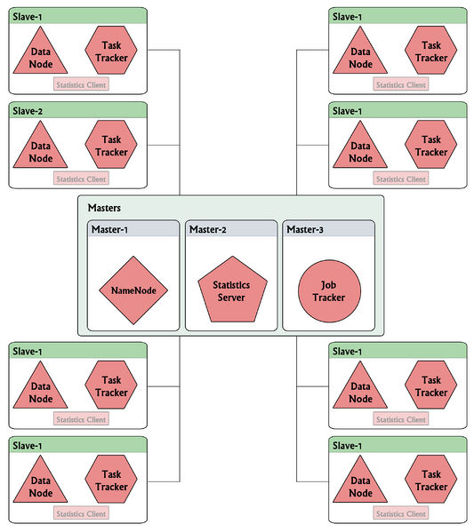File:Hadoop-statistic-server-diagram.jpg